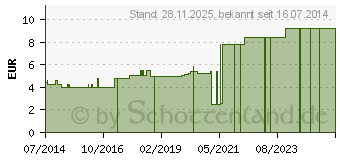 Preistrend fr WATTETRGER 30 cm spitz (04866630)