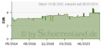 Preistrend fr ALKALA T Tabletten (04868586)