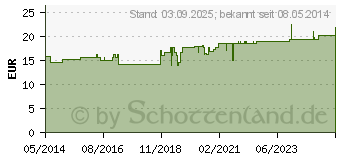 Preistrend fr BOVISAN D 5 Zpfchen (04868681)