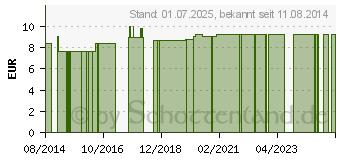 Preistrend fr FERSENPOLSTER Fell Heilklima links m.Einfassband (04868712)