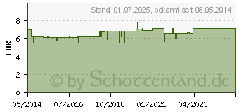 Preistrend fr FERRO SANOL comp. Hartkaps.m.msr.berz.Pellets (04869574)