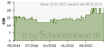 Preistrend fr OPC 200 mg Kapseln (04869746)