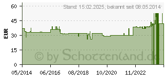 Preistrend fr OPC 200 mg Kapseln (04870293)