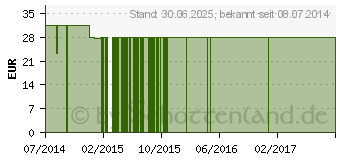 Preistrend fr ZINK 15 mg Gluconat Kapseln (04870376)