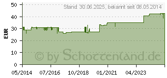 Preistrend fr ENGYSTOL Tabletten (04871312)