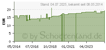 Preistrend fr MUCOSA compositum ad us.vet.Ampullen (04871335)