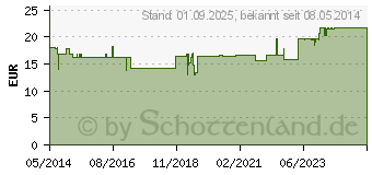 Preistrend fr BROMELAIN 500 mg Kapseln (04871424)