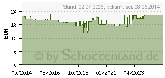 Preistrend fr OMEGA-3-6-9 Kapseln (04871921)