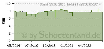 Preistrend fr SELEN 50 g Tabletten (04874227)