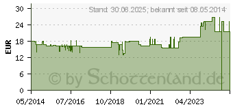 Preistrend fr L-ARGININ 500 mg Kapseln (04874687)