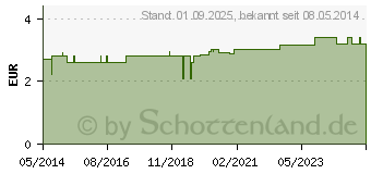 Preistrend fr BATTERIEN f.Hrgerte Power PP10 (04877326)