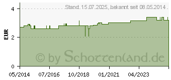 Preistrend fr BATTERIEN f.Hrgerte Power PP675 (04877616)