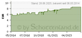 Preistrend fr SUPERPEP Reise Kaugummi Dragees 20 mg (04877929)