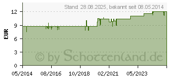 Preistrend fr UREA FAGRON Creme (04877993)