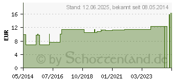 Preistrend fr TAPE-Verband 5 cmx10 m wei (04878030)