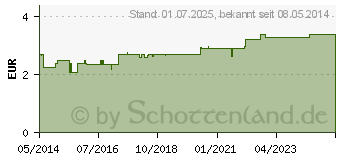 Preistrend fr ELMEX Junior Zahnpasta (04878633)