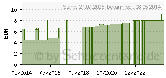 Preistrend fr TAPE-Verband 3,8 cmx10 m grn (04880050)