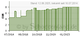 Preistrend fr TAPE-Verband 3,8 cmx10 m gelb (04881397)