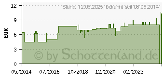 Preistrend fr TAPE-Verband 3,8 cmx10 m rot (04881457)