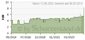 Preistrend fr TAPE-Verband 2 cmx10 m wei (04881813)