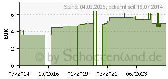 Preistrend fr WASSERSTOFFPEROXID-Lsung 3% Standardzulassung (04883373)