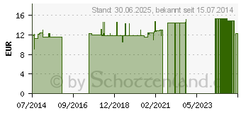 Preistrend fr LWENZAHN KAPSELN (04883456)