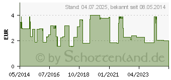 Preistrend fr CROMO-RATIOPHARM Augentropfen Einzeldosis (04884527)