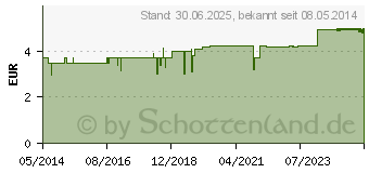 Preistrend fr GASTRICHOLAN-L Flssigkeit zum Einnehmen (04884651)