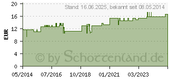 Preistrend fr AHA Creme (04885745)