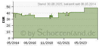 Preistrend fr CHIROPLEXAN H Inj.Ampullen (04886615)