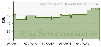 Preistrend fr DERIVATIO H Inj.Ampullen (04886756)