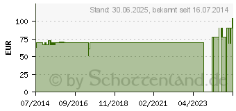 Preistrend fr GLEITHILFE (04888407)