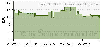 Preistrend fr GSE Spirulina 500 mg Bio Naturland Tabletten (04888608)