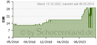 Preistrend fr ATRAUMAN 5x5 cm steril Kompressen (04889826)