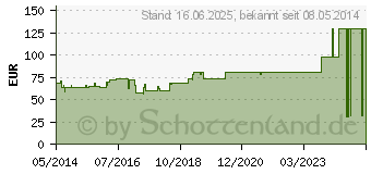 Preistrend fr ATRAUMAN 7,5x10 cm steril Kompressen (04889849)