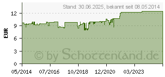 Preistrend fr MUCOFALK Orange Gran.z.Herst.e.Susp.z.Einn.Dose (04891875)