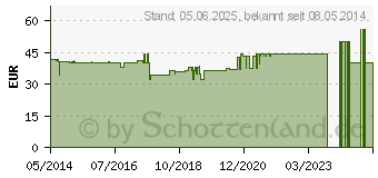 Preistrend fr Q10 CLASSIC 30 mg MSE Kapseln (04892509)