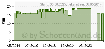 Preistrend fr Q10 SANOMIT flssig MSE Tropfen (04892544)