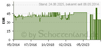 Preistrend fr Q10 SANOMIT flssig MSE Tropfen (04892550)