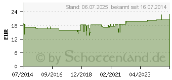 Preistrend fr RECHTSDREHENDE Milchsure (04894537)