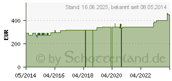 Preistrend fr ABNOBAVISCUM Abietis D 6 Ampullen (04895643)