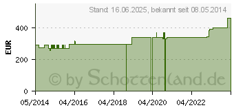 Preistrend fr ABNOBAVISCUM Aceris D 20 Ampullen (04895761)