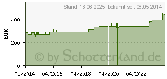 Preistrend fr ABNOBAVISCUM Aceris D 30 Ampullen (04895778)