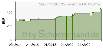 Preistrend fr ABNOBAVISCUM Amygdali D 20 Ampullen (04895844)