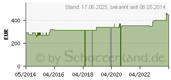 Preistrend fr ABNOBAVISCUM Betulae D 20 Ampullen (04895933)