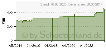 Preistrend fr ABNOBAVISCUM Crataegi D 10 Ampullen (04896022)