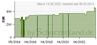 Preistrend fr ABNOBAVISCUM Fraxini D 10 Ampullen (04896105)