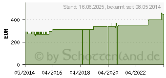 Preistrend fr ABNOBAVISCUM Mali D 10 Ampullen (04896192)