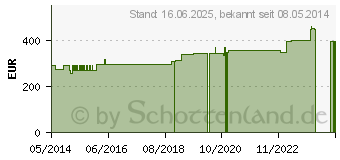 Preistrend fr ABNOBAVISCUM Pini D 10 Ampullen (04896281)