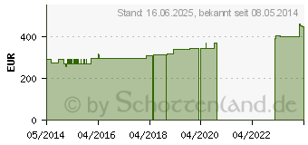 Preistrend fr ABNOBAVISCUM Quercus D 6 Ampullen (04896358)